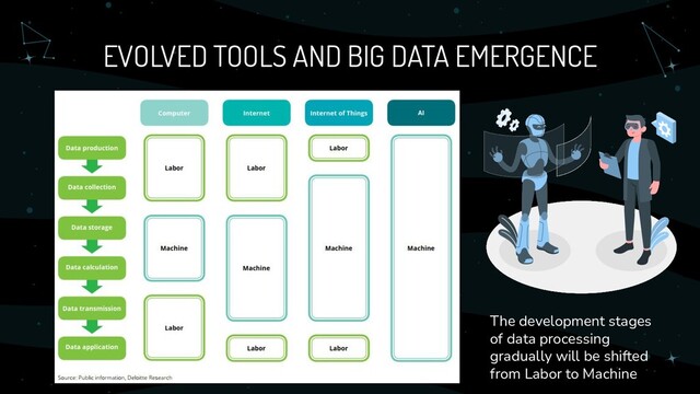 EVOLVED TOOLS AND BIG DATA EMERGENCE
The development stages
of data processing
gradually will be shifted
from Labor to Machine
