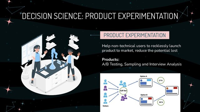 DECISION SCIENCE: PRODUCT EXPERIMENTATION
Help non-technical users to recklessly launch
product to market, reduce the potential lost
Products:
A/B Testing, Sampling and Interview Analysis
PRODUCT EXPERIMENTATION
