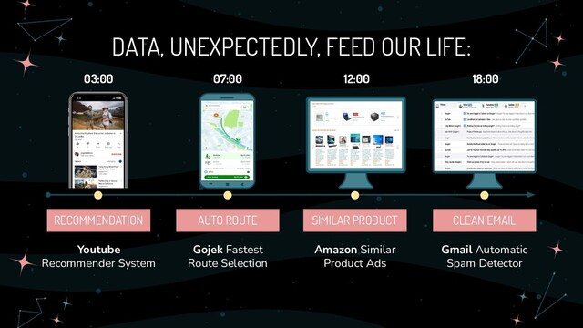 DATA, UNEXPECTEDLY, FEED OUR LIFE:
CLEAN EMAIL
SIMILAR PRODUCT
Gmail Automatic
Spam Detector
Amazon Similar
Product Ads
AUTO ROUTE
Gojek Fastest
Route Selection
RECOMMENDATION
Youtube
Recommender System
03:00 12:00 18:00
07:00
