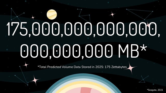175,000,000,000,000,
000,000,000 MB*
*Total Predicted Volume Data Stored in 2025: 175 Zettabytes
*Seagate, 2021
