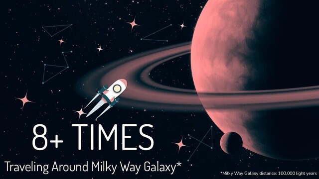 8+ TIMES
Traveling Around Milky Way Galaxy*
*Milky Way Galaxy distance: 100,000 light years
