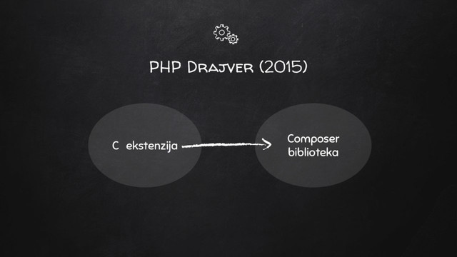 PHP Drajver (2015)
C ekstenzija
Composer
biblioteka
