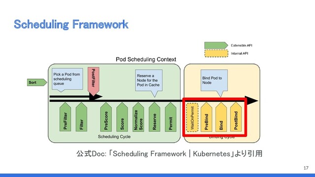 Scheduling Framework 
公式Doc: 「Scheduling Framework | Kubernetes」より引用 
17

