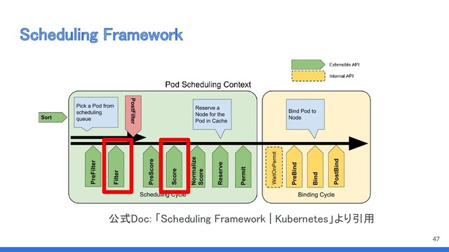 Scheduling Framework 
公式Doc: 「Scheduling Framework | Kubernetes」より引用 
47
