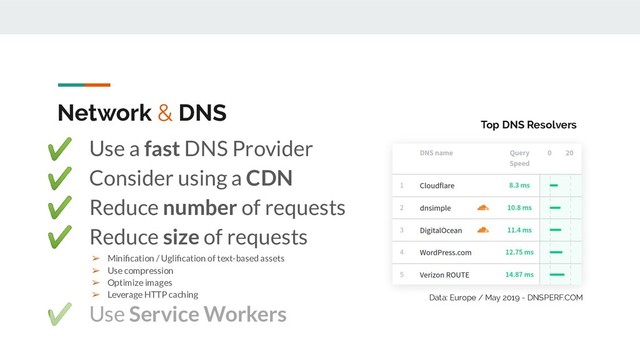Network & DNS
Top DNS Resolvers
✔ Use a fast DNS Provider
✔ Consider using a CDN
✔ Reduce number of requests
✔ Reduce size of requests
➢ Miniﬁcation / Ugliﬁcation of text-based assets
➢ Use compression
➢ Optimize images
➢ Leverage HTTP caching
✔ Use Service Workers
Data: Europe / May 2019 - DNSPERF.COM
