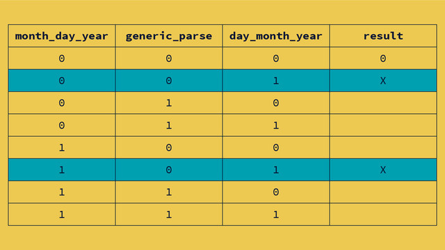 month_day_year generic_parse day_month_year result
0 0 0 0
0 0 1 X
0 1 0
0 1 1
1 0 0
1 0 1 X
1 1 0
1 1 1
