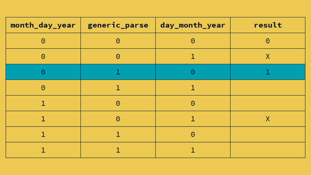 month_day_year generic_parse day_month_year result
0 0 0 0
0 0 1 X
0 1 0 1
0 1 1
1 0 0
1 0 1 X
1 1 0
1 1 1
