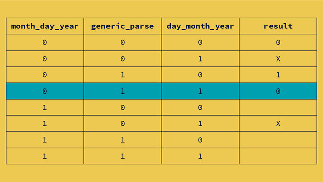 month_day_year generic_parse day_month_year result
0 0 0 0
0 0 1 X
0 1 0 1
0 1 1 0
1 0 0
1 0 1 X
1 1 0
1 1 1
