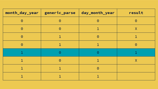 month_day_year generic_parse day_month_year result
0 0 0 0
0 0 1 X
0 1 0 1
0 1 1 0
1 0 0 1
1 0 1 X
1 1 0
1 1 1
