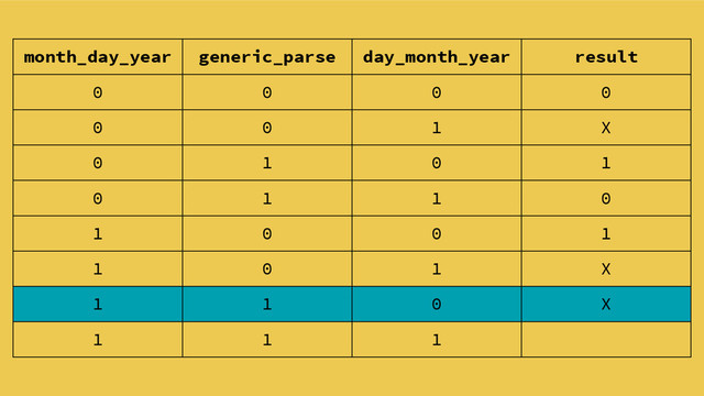 month_day_year generic_parse day_month_year result
0 0 0 0
0 0 1 X
0 1 0 1
0 1 1 0
1 0 0 1
1 0 1 X
1 1 0 X
1 1 1
