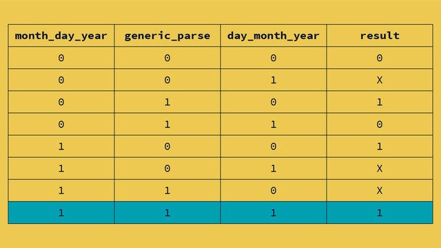 month_day_year generic_parse day_month_year result
0 0 0 0
0 0 1 X
0 1 0 1
0 1 1 0
1 0 0 1
1 0 1 X
1 1 0 X
1 1 1 1
