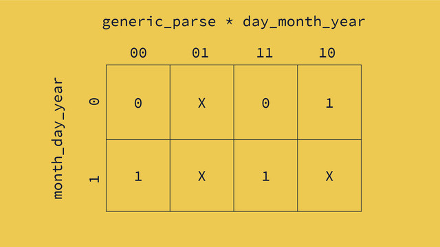 0 X 0 1
1 X 1 X
generic_parse * day_month_year
month_day_year
1 0
00 01 11 10
