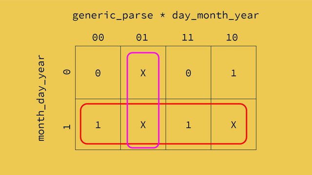 0 X 0 1
1 X 1 X
generic_parse * day_month_year
month_day_year
1 0
00 01 11 10
