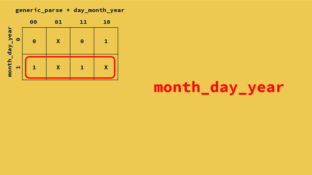 month_day_year
0 X 0 1
1 X 1 X
generic_parse * day_month_year
month_day_year
0
00 01 11 10
1
