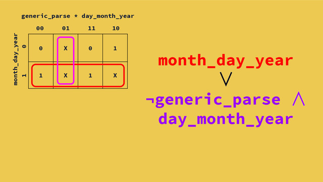 month_day_year
∨
¬generic_parse ∧
day_month_year
0 X 0 1
1 X 1 X
generic_parse * day_month_year
month_day_year
0
00 01 11 10
1

