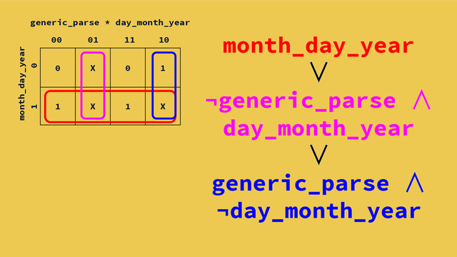 month_day_year
∨
¬generic_parse ∧
day_month_year
∨
generic_parse ∧
¬day_month_year
0 X 0 1
1 X 1 X
generic_parse * day_month_year
month_day_year
0
00 01 11 10
1
