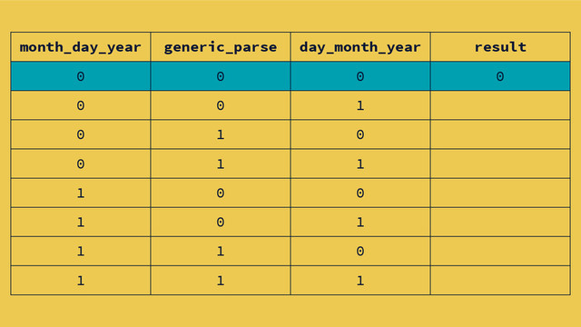 month_day_year generic_parse day_month_year result
0 0 0 0
0 0 1
0 1 0
0 1 1
1 0 0
1 0 1
1 1 0
1 1 1

