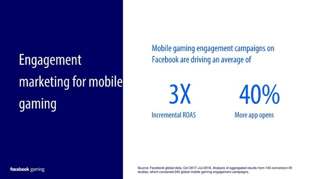 10
10
Source: Facebook global data, Oct 2017–Jul 2018. Analysis of aggregated results from 145 conversion lift
studies, which contained 240 global mobile gaming engagement campaigns.
