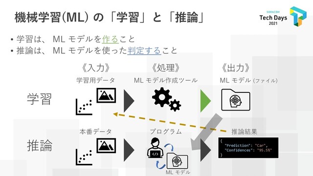 機械学習(ML) の「学習」と「推論」
• 学習は、 ML モデルを作ること
• 推論は、 ML モデルを使った判定すること
学習用データ ML モデル作成ツール
《入力》 《処理》 《出力》
ML モデル (ファイル)
学習
推論
本番データ プログラム
ML モデル
推論結果
{
"Prediction": "Car",
"Confidences": "95.5%"
}

