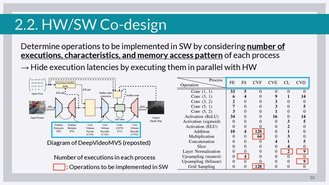 2.2. HW/SW Co-design
Determine operations to be implemented in SW by considering number of
executions, characteristics, and memory access pattern of each process
→ Hide execution latencies by executing them in parallel with HW
10
Operation
Process
FE FS CVF CVE CL CVD
Conv (1, 1) 33 5 0 0 0 0
Conv (3, 1) 6 4 0 9 1 14
Conv (3, 2) 2 0 0 3 0 0
Conv (5, 1) 7 0 0 3 0 5
Conv (5, 2) 3 0 0 1 0 0
Activation (ReLU) 34 0 0 16 0 14
Activation (sigmoid) 0 0 0 0 3 5
Activation (ELU) 0 0 0 0 2 0
Addition 10 4 128 0 1 0
Multiplication 0 0 64 0 3 0
Concatenation 0 0 0 4 1 5
Slice 0 0 0 0 4 0
Layer Normalization 0 0 0 0 2 9
Upsampling (nearest) 0 4 0 0 0 0
Upsampling (bilinear) 0 0 0 0 0 9
Grid Sampling 0 0 128 0 0 0
Number of executions in each process
: Operations to be implemented in SW
Input Frame
Keyframe Buffer
(KB)
Output
Depth Map
cell state
hidden state
Input Pose hidden state
correction
Feature
Extractor
(FE)
Cost
Volume
Encoder
(CVE)
Cost
Volume
Decoder
(CVD)
Conv
LSTM
(CL)
Feature
Shrinker
(FS)
Cost
Volume
Fusion
(CVF)
0.3 -0.4 0.9 -2.0
-0.0 -0.9 -0.4 0.1
1.0 0.1 -0.3 4.7
0 0 0 1 KB.get
KB.add
pre-
process
post-
process
Diagram of DeepVideoMVS (reposted)
