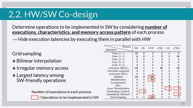 2.2. HW/SW Co-design
Determine operations to be implemented in SW by considering number of
executions, characteristics, and memory access pattern of each process
→ Hide execution latencies by executing them in parallel with HW
Grid sampling
❖ Bilinear interpolation
❖ Irregular memory access
❖ Largest latency among
SW-friendly operations
11
Operation
Process
FE FS CVF CVE CL CVD
Conv (1, 1) 33 5 0 0 0 0
Conv (3, 1) 6 4 0 9 1 14
Conv (3, 2) 2 0 0 3 0 0
Conv (5, 1) 7 0 0 3 0 5
Conv (5, 2) 3 0 0 1 0 0
Activation (ReLU) 34 0 0 16 0 14
Activation (sigmoid) 0 0 0 0 3 5
Activation (ELU) 0 0 0 0 2 0
Addition 10 4 128 0 1 0
Multiplication 0 0 64 0 3 0
Concatenation 0 0 0 4 1 5
Slice 0 0 0 0 4 0
Layer Normalization 0 0 0 0 2 9
Upsampling (nearest) 0 4 0 0 0 0
Upsampling (bilinear) 0 0 0 0 0 9
Grid Sampling 0 0 128 0 0 0
Number of executions in each process
: Operations to be implemented in SW

