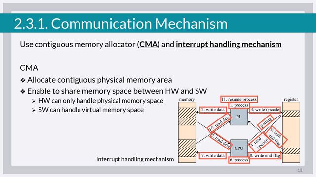 2.3.1. Communication Mechanism
Use contiguous memory allocator (CMA) and interrupt handling mechanism
CMA
❖ Allocate contiguous physical memory area
❖ Enable to share memory space between HW and SW
Ø HW can only handle physical memory space
Ø SW can handle virtual memory space
13
Interrupt handling mechanism
PL
CPU
1. process
2. write data
memory
4. read
opcode
3. write opcode
5. read data
6. process
7. write data 8. write end flag
9. read
end flag
10. read data
11. resume process
polling
register
