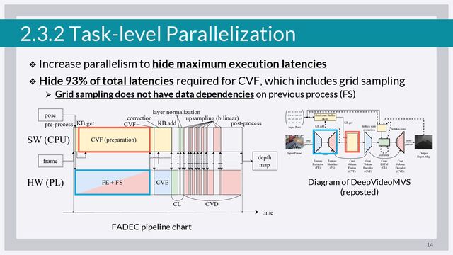 2.3.2 Task-level Parallelization
❖ Increase parallelism to hide maximum execution latencies
❖ Hide 93% of total latencies required for CVF, which includes grid sampling
Ø Grid sampling does not have data dependencies on previous process (FS)
14
FADEC pipeline chart
Diagram of DeepVideoMVS
(reposted)
SW (CPU)
HW (PL)
pre-process
CVF (preparation)
post-process
correction
KB.get CVF
CVE
CL CVD
layer normalization
upsampling (bilinear)
depth
map
frame
KB.add
time
pose
FE + FS
Input Frame
Keyframe Buffer
(KB)
Output
Depth Map
cell state
hidden state
Input Pose hidden state
correction
Feature
Extractor
(FE)
Cost
Volume
Encoder
(CVE)
Cost
Volume
Decoder
(CVD)
Conv
LSTM
(CL)
Feature
Shrinker
(FS)
Cost
Volume
Fusion
(CVF)
0.3 -0.4 0.9 -2.0
-0.0 -0.9 -0.4 0.1
1.0 0.1 -0.3 4.7
0 0 0 1 KB.get
KB.add
pre-
process
post-
process
