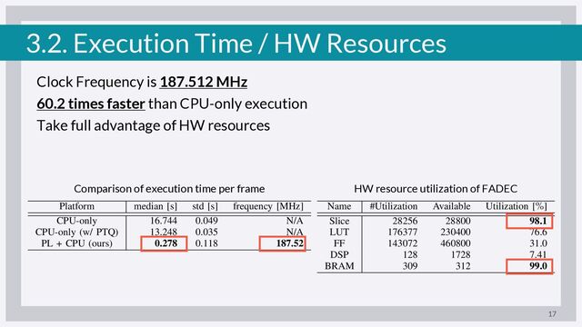 3.2. Execution Time / HW Resources
Clock Frequency is 187.512 MHz
60.2 times faster than CPU-only execution
Take full advantage of HW resources
17
Name #Utilization Available Utilization [%]
Slice 28256 28800 98.1
LUT 176377 230400 76.6
FF 143072 460800 31.0
DSP 128 1728 7.41
BRAM 309 312 99.0
Platform median [s] std [s] frequency [MHz]
CPU-only 16.744 0.049 N/A
CPU-only (w/ PTQ) 13.248 0.035 N/A
PL + CPU (ours) 0.278 0.118 187.52
Comparison of execution time per frame HW resource utilization of FADEC
