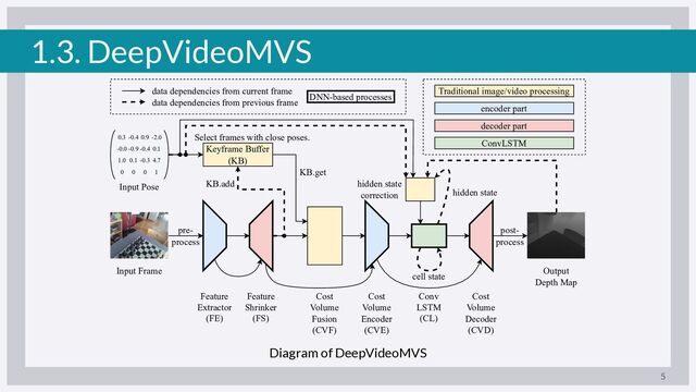 1.3. DeepVideoMVS
5
Diagram of DeepVideoMVS
Input Frame
Keyframe Buffer
(KB)
Output
Depth Map
cell state
hidden state
Input Pose hidden state
correction
Select frames with close poses.
Feature
Extractor
(FE)
Cost
Volume
Encoder
(CVE)
Cost
Volume
Decoder
(CVD)
Conv
LSTM
(CL)
Feature
Shrinker
(FS)
Cost
Volume
Fusion
(CVF)
0.3 -0.4 0.9 -2.0
-0.0 -0.9 -0.4 0.1
1.0 0.1 -0.3 4.7
0 0 0 1 KB.get
KB.add
pre-
process
post-
process
Traditional image/video processing
encoder part
decoder part
ConvLSTM
DNN-based processes
data dependencies from current frame
data dependencies from previous frame
