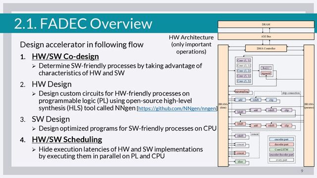 2.1. FADEC Overview
Design accelerator in following flow
1. HW/SW Co-design
Ø Determine SW-friendly processes by taking advantage of
characteristics of HW and SW
2. HW Design
Ø Design custom circuits for HW-friendly processes on
programmable logic (PL) using open-source high-level
synthesis (HLS) tool called NNgen [https://github.com/NNgen/nngen]
3. SW Design
Ø Design optimized programs for SW-friendly processes on CPU
4. HW/SW Scheduling
Ø Hide execution latencies of HW and SW implementations
by executing them in parallel on PL and CPU
9
HW Architecture
(only important
operations)
BRAMs
(data)
Conv (1, 1)
Conv (3, 1)
Conv (3, 2)
Conv (5, 2)
Conv (5, 1)
ReLU
sigmoid
upsampling
add rshift clip
add rshift clip
add rshift clip
lshift
lshift
rshift
BRAMs
(params)
concat
concat
slice
decoder part
encoder part
encoder/decoder part
every part
ConvLSTM
DRAM
AXI Bus
DMA Controller
skip connection
concat
