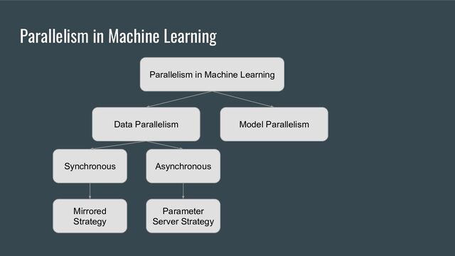 Parallelism in Machine Learning
Parallelism in Machine Learning
Data Parallelism Model Parallelism
Synchronous Asynchronous
Parameter
Server Strategy
Mirrored
Strategy

