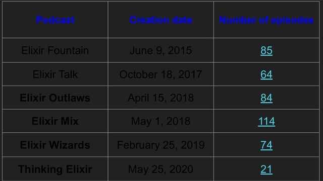 Podcast Creation date Number of episodes
Elixir Fountain June 9, 2015 85
Elixir Talk October 18, 2017 64
Elixir Outlaws April 15, 2018 84
Elixir Mix May 1, 2018 114
Elixir Wizards February 25, 2019 74
Thinking Elixir May 25, 2020 21

