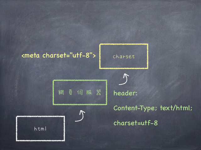 html
網頁伺服器
charset

header:
Content-Type; text/html;
charset=utf-8
