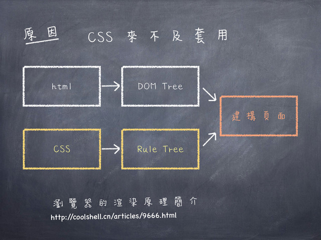 CSS 來不及套用
瀏覽器的渲染原理簡介
http:/
/coolshell.cn/articles/9666.html
html DOM Tree
CSS Rule Tree
建構頁面
原因
