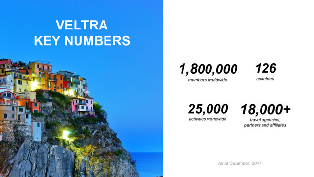 4
18,000+
travel agencies,
partners and affiliates
VELTRA
KEY NUMBERS
1,800,000
members worldwide
126
countries
25,000
activities worldwide
As of December, 2017
