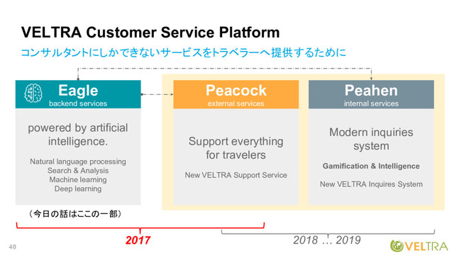 48
VELTRA Customer Service Platform
Modern inquiries
system
Gamification & Intelligence
New VELTRA Inquires System
Support everything
for travelers
New VELTRA Support Service
Eagle
backend services
powered by artificial
intelligence.
Natural language processing
Search & Analysis
Machine learning
Deep learning
Peacock
external services
Peahen
internal services
2017 2018 … 2019
コンサルタントにしかできないサービスをトラベラーへ提供するために
（今日の話はここの一部）
