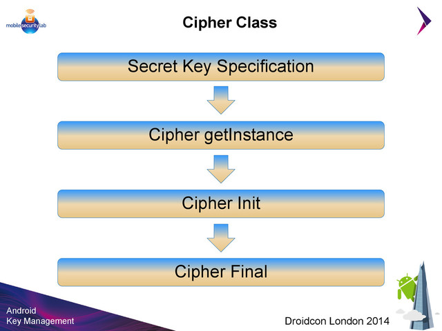 Android
Key Management Droidcon London 2014
Cipher Class
Secret Key Specification
Cipher getInstance
Cipher Init
Cipher Final
