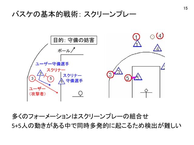 15
バスケの基本的戦術： スクリーンプレー
多くのフォーメーションはスクリーンプレーの組合せ
5+5人の動きがある中で同時多発的に起こるため検出が難しい
目的： 守備の妨害
