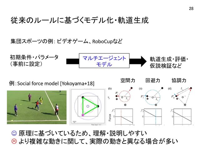 従来のルールに基づくモデル化・軌道生成
28
☺ 原理に基づいているため、理解・説明しやすい
 より複雑な動きに関して、実際の動きと異なる場合が多い
マルチエージェント
モデル
軌道生成・評価・
仮説検証など
初期条件・パラメータ
（事前に設定）
集団スポーツの例： ビデオゲーム、RoboCupなど
例：Social force model [Yokoyama+18]
空間力 回避力 協調力
