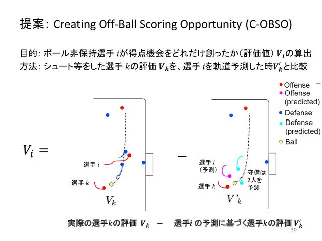 提案： Creating Off-Ball Scoring Opportunity (C-OBSO)
目的： ボール非保持選手 𝑖が得点機会をどれだけ創ったか（評価値） 𝑽𝒊
の算出
方法： シュート等をした選手 𝑘の評価 𝑽𝒌
を、選手 𝑖を軌道予測した時𝑽𝒌
′ と比較
実際の選手𝑘の評価 𝑽𝒌
− 選手i の予測に基づく選手𝑘の評価 𝑽𝒌
′
𝑉𝑖
= −
選手 𝑖 選手 𝑖
（予測）
選手 𝑘 選手 𝑘
守備は
2人を
予測
30
