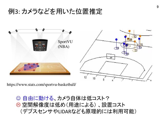 例3: カメラなどを用いた位置推定
SportVU
(NBA)
https://www.stats.com/sportvu-basketball/
☺ 自由に動ける、カメラ自体は低コスト？
 空間解像度は低め（用途による） 、設置コスト
（デプスセンサやLIDARなども原理的には利用可能）
9
