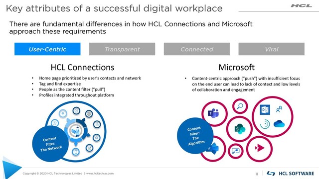 Copyright © 2020 HCL Technologies Limited | www.hcltechsw.com
Key attributes of a successful digital workplace
11
User-Centric Transparent Connected Viral
There are fundamental differences in how HCL Connections and Microsoft
approach these requirements
• Home page prioritized by user’s contacts and network
• Tag and find expertise
• People as the content filter (“pull”)
• Profiles integrated throughout platform
HCL Connections Microsoft
Content
Filter:
The Network
Content
Filter:
The
Algorithm
• Content-centric approach (“push”) with insufficient focus
on the end user can lead to lack of context and low levels
of collaboration and engagement

