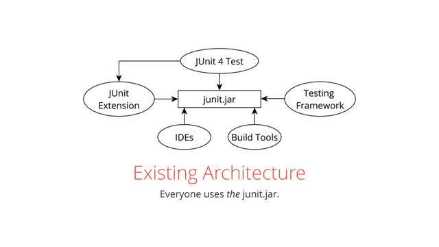 Existing Architecture
Everyone uses the junit.jar.

