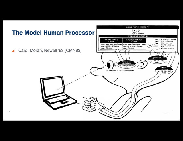 14
Card, Moran, Newell ’83 [CMN83]
The Model Human Processor
