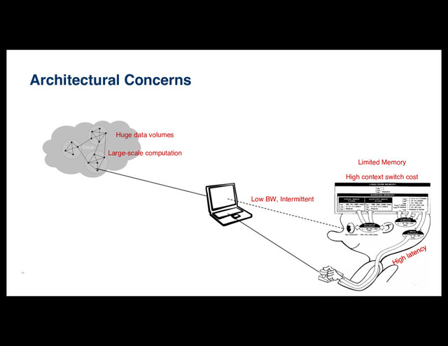 17
Architectural Concerns
Cloud
Low BW, Intermittent
Limited Memory
High context switch cost
Huge data volumes
Large-scale computation
