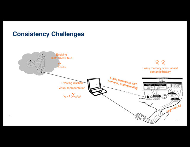 18
Consistency Challenges
Cloud
Evolving distilled
visual representation
Vt
= f (
S
i,t
si,t
)
Evolving
Distributed State
S
i,t
si,t
Vt
Mt
Lossy memory of visual and
semantic history
