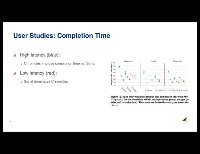 39
High latency (blue):
Chronicles improve completion time vs. Serial
Low latency (red):
Serial dominates Chronicles
User Studies: Completion Time
