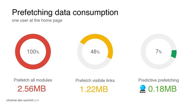 Prefetching data consumption
one user at the home page
2.56MB
Prefetch all modules
100%
1.22MB
Prefetch visibile links
48%
0.18MB
Predictive prefetching
7%
