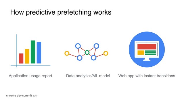 Web app with instant transitions
Application usage report Data analytics/ML model
How predictive prefetching works
