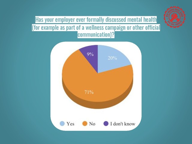Has your employer ever formally discussed mental health
(for example as part of a wellness campaign or other official
communication)?
